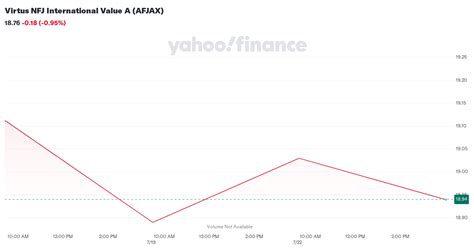 Virtus Nfj International Value Fund Class A (AFJAX).